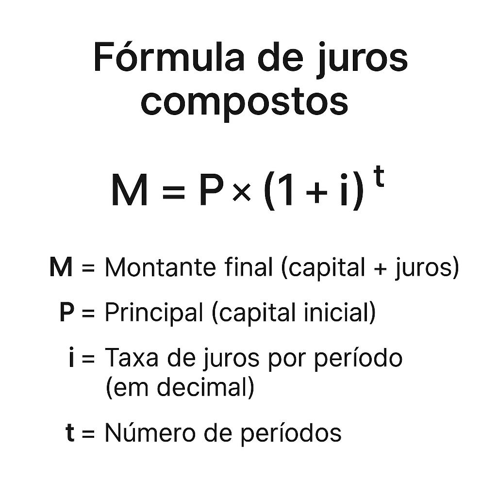 Gráfico ilustrando o crescimento exponencial dos juros compostos