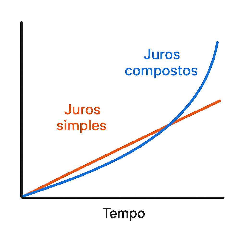 Gráfico comparando juros simples e juros compostos ao longo do tempo